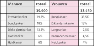 oorzaken borstkanker